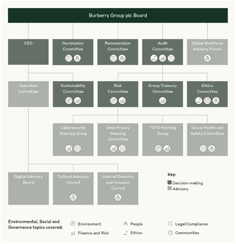 burberry aufsichtsrat|burberry corporate governance team.